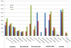 NASA Fiscal Year 2011