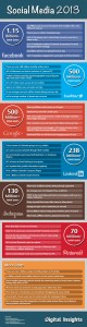 Social Media: The 2013 Neighbourhoods