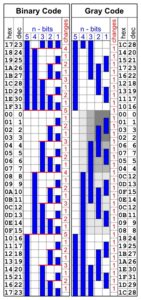 Binary-Gray-Code